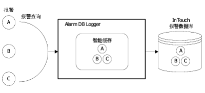 【InTouch】如何配置Alarm DB Logger Manager？